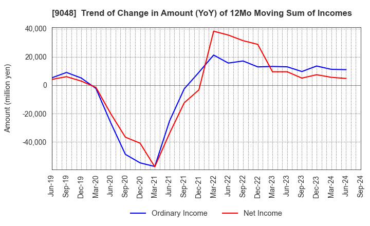 9048 Nagoya Railroad Co.,Ltd.: Trend of Change in Amount (YoY) of 12Mo Moving Sum of Incomes