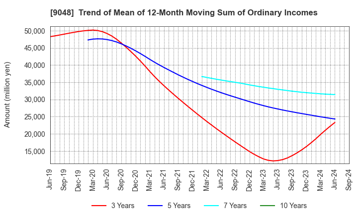 9048 Nagoya Railroad Co.,Ltd.: Trend of Mean of 12-Month Moving Sum of Ordinary Incomes