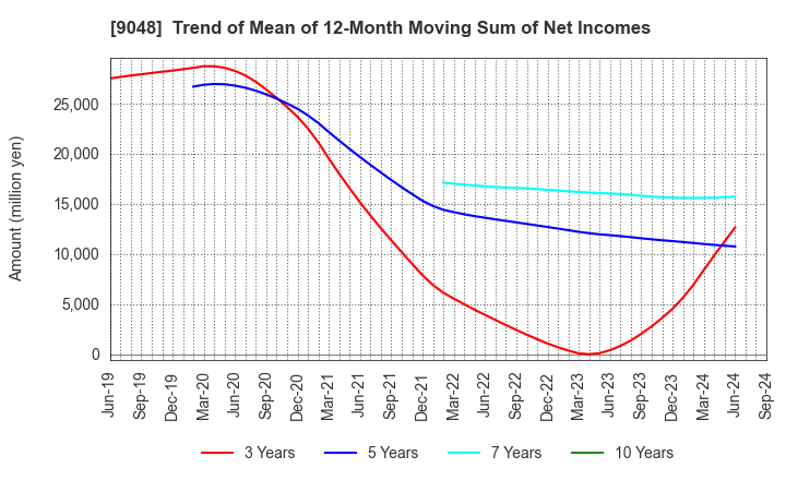 9048 Nagoya Railroad Co.,Ltd.: Trend of Mean of 12-Month Moving Sum of Net Incomes