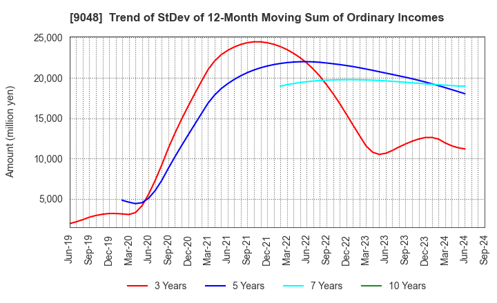 9048 Nagoya Railroad Co.,Ltd.: Trend of StDev of 12-Month Moving Sum of Ordinary Incomes