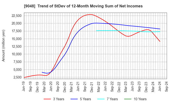 9048 Nagoya Railroad Co.,Ltd.: Trend of StDev of 12-Month Moving Sum of Net Incomes