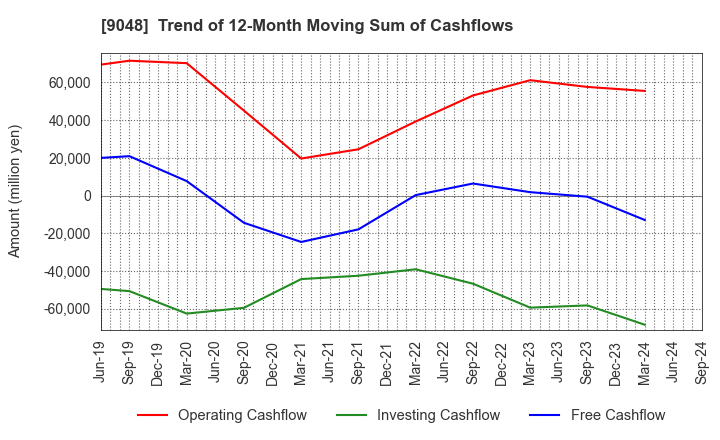 9048 Nagoya Railroad Co.,Ltd.: Trend of 12-Month Moving Sum of Cashflows