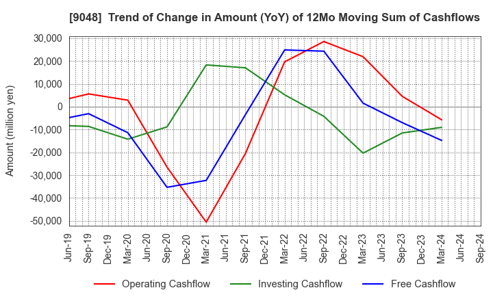 9048 Nagoya Railroad Co.,Ltd.: Trend of Change in Amount (YoY) of 12Mo Moving Sum of Cashflows