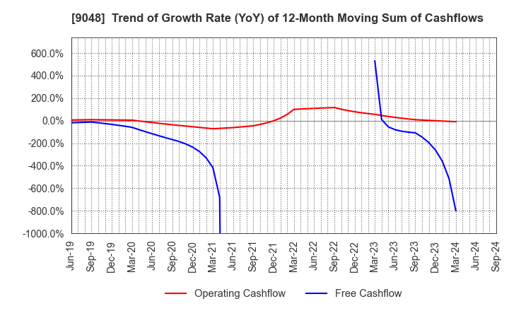 9048 Nagoya Railroad Co.,Ltd.: Trend of Growth Rate (YoY) of 12-Month Moving Sum of Cashflows