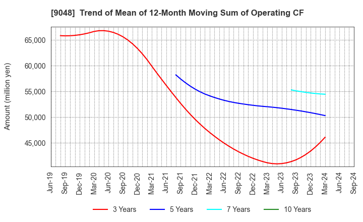 9048 Nagoya Railroad Co.,Ltd.: Trend of Mean of 12-Month Moving Sum of Operating CF