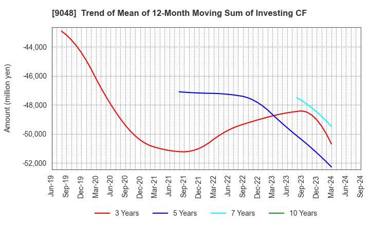 9048 Nagoya Railroad Co.,Ltd.: Trend of Mean of 12-Month Moving Sum of Investing CF