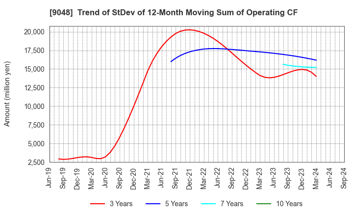 9048 Nagoya Railroad Co.,Ltd.: Trend of StDev of 12-Month Moving Sum of Operating CF