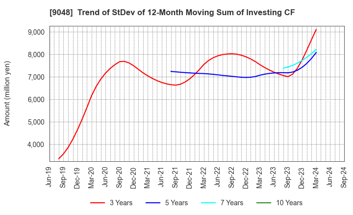 9048 Nagoya Railroad Co.,Ltd.: Trend of StDev of 12-Month Moving Sum of Investing CF