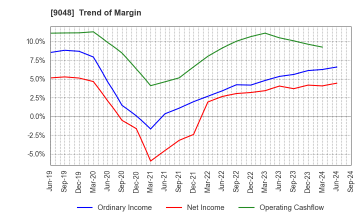 9048 Nagoya Railroad Co.,Ltd.: Trend of Margin