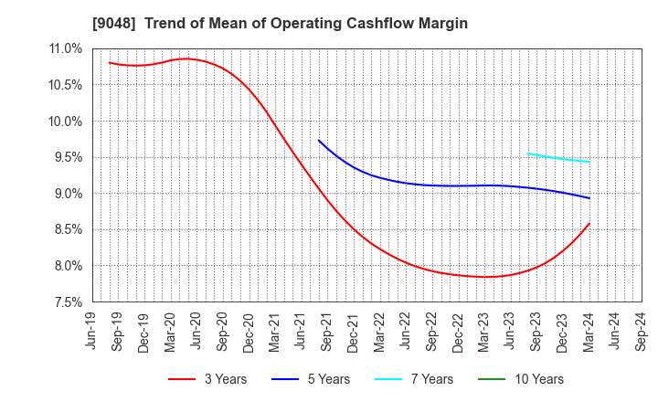 9048 Nagoya Railroad Co.,Ltd.: Trend of Mean of Operating Cashflow Margin