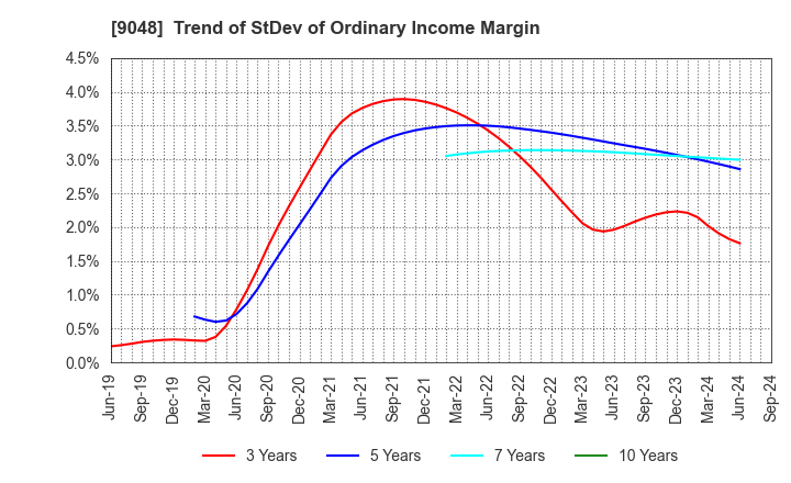 9048 Nagoya Railroad Co.,Ltd.: Trend of StDev of Ordinary Income Margin