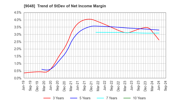 9048 Nagoya Railroad Co.,Ltd.: Trend of StDev of Net Income Margin