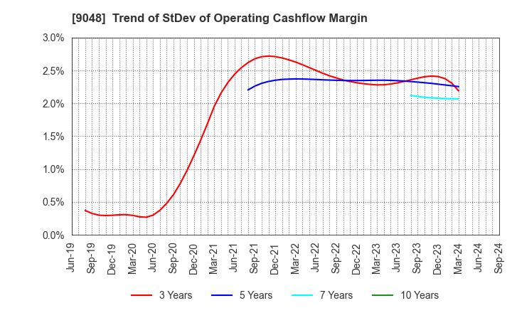 9048 Nagoya Railroad Co.,Ltd.: Trend of StDev of Operating Cashflow Margin