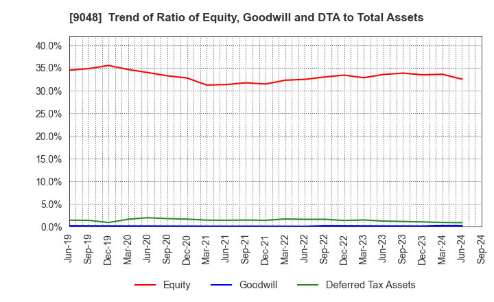 9048 Nagoya Railroad Co.,Ltd.: Trend of Ratio of Equity, Goodwill and DTA to Total Assets