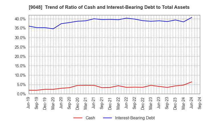 9048 Nagoya Railroad Co.,Ltd.: Trend of Ratio of Cash and Interest-Bearing Debt to Total Assets