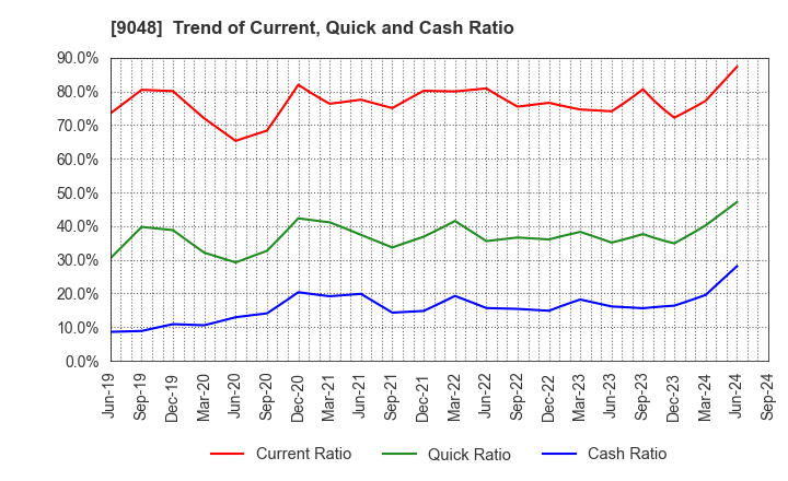 9048 Nagoya Railroad Co.,Ltd.: Trend of Current, Quick and Cash Ratio