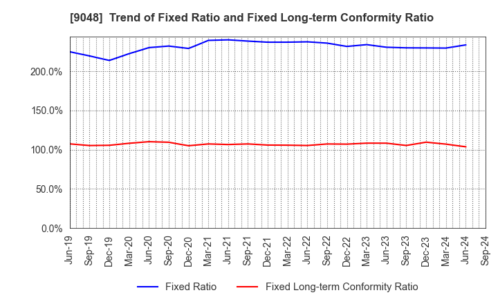 9048 Nagoya Railroad Co.,Ltd.: Trend of Fixed Ratio and Fixed Long-term Conformity Ratio