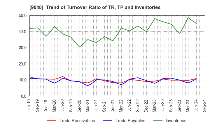 9048 Nagoya Railroad Co.,Ltd.: Trend of Turnover Ratio of TR, TP and Inventories