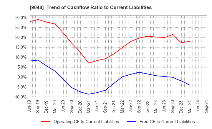 9048 Nagoya Railroad Co.,Ltd.: Trend of Cashflow Ratio to Current Liabilities