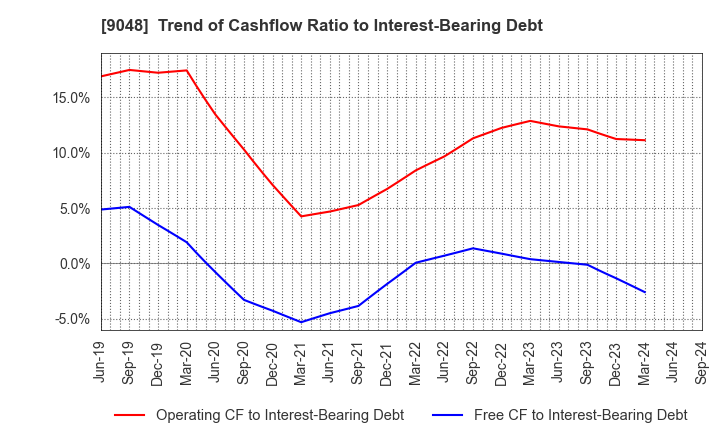 9048 Nagoya Railroad Co.,Ltd.: Trend of Cashflow Ratio to Interest-Bearing Debt