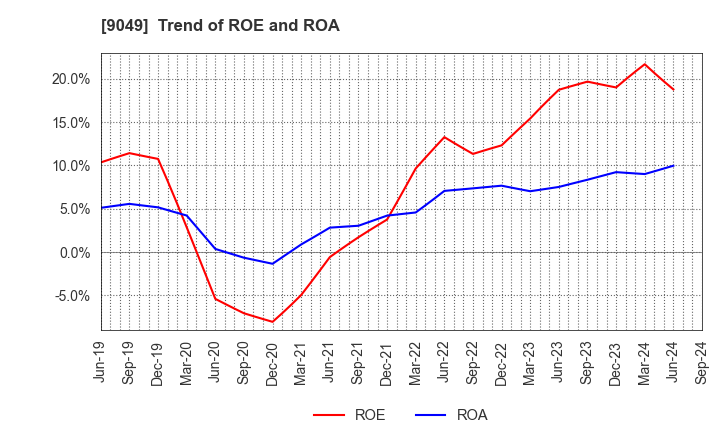 9049 Keifuku Electric Railroad Co.,Ltd.: Trend of ROE and ROA