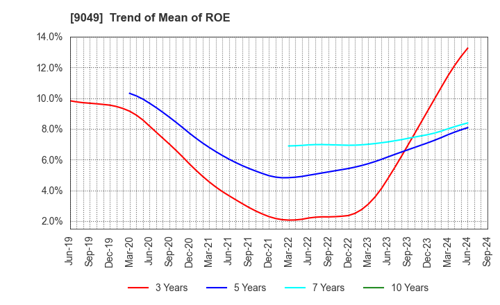 9049 Keifuku Electric Railroad Co.,Ltd.: Trend of Mean of ROE