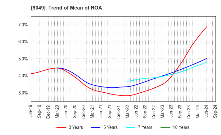 9049 Keifuku Electric Railroad Co.,Ltd.: Trend of Mean of ROA