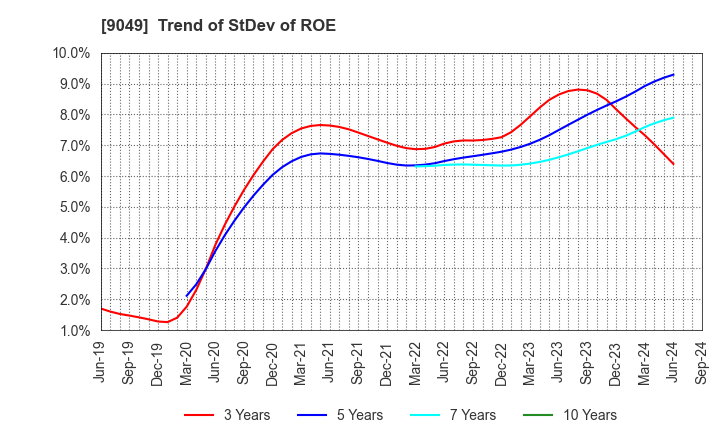 9049 Keifuku Electric Railroad Co.,Ltd.: Trend of StDev of ROE