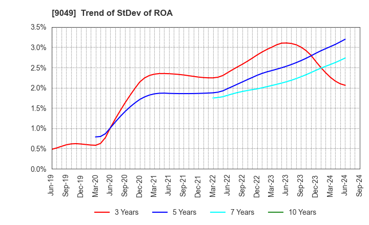 9049 Keifuku Electric Railroad Co.,Ltd.: Trend of StDev of ROA