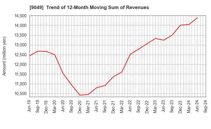 9049 Keifuku Electric Railroad Co.,Ltd.: Trend of 12-Month Moving Sum of Revenues