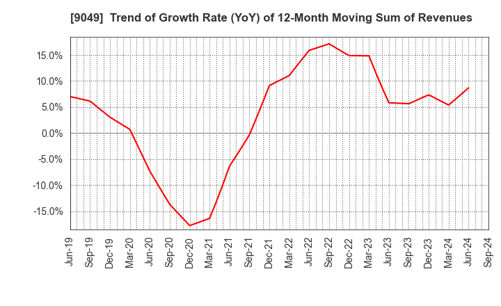 9049 Keifuku Electric Railroad Co.,Ltd.: Trend of Growth Rate (YoY) of 12-Month Moving Sum of Revenues