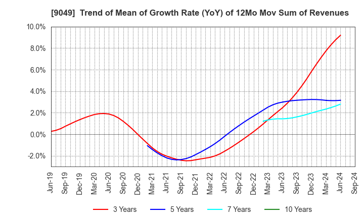 9049 Keifuku Electric Railroad Co.,Ltd.: Trend of Mean of Growth Rate (YoY) of 12Mo Mov Sum of Revenues