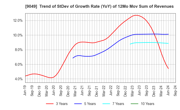 9049 Keifuku Electric Railroad Co.,Ltd.: Trend of StDev of Growth Rate (YoY) of 12Mo Mov Sum of Revenues