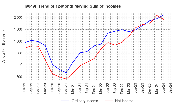 9049 Keifuku Electric Railroad Co.,Ltd.: Trend of 12-Month Moving Sum of Incomes