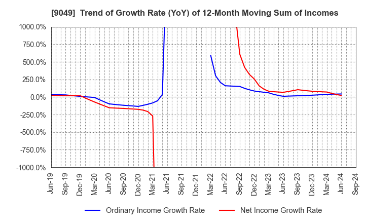 9049 Keifuku Electric Railroad Co.,Ltd.: Trend of Growth Rate (YoY) of 12-Month Moving Sum of Incomes