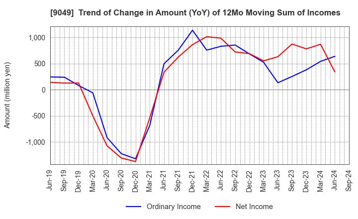 9049 Keifuku Electric Railroad Co.,Ltd.: Trend of Change in Amount (YoY) of 12Mo Moving Sum of Incomes