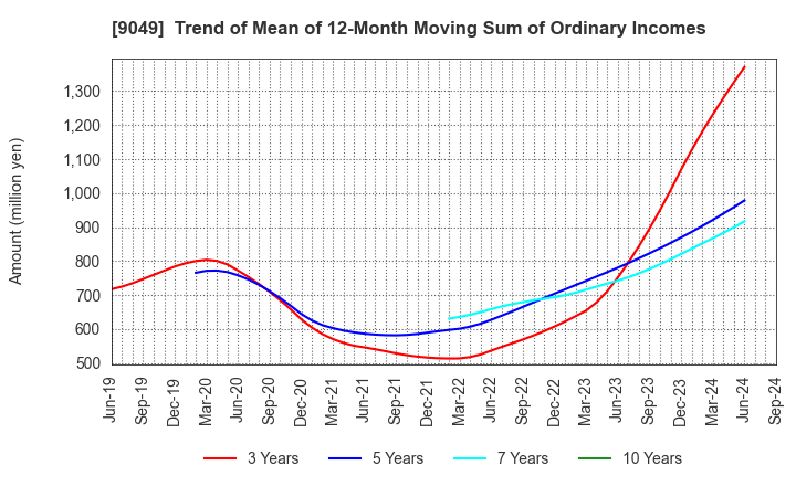 9049 Keifuku Electric Railroad Co.,Ltd.: Trend of Mean of 12-Month Moving Sum of Ordinary Incomes