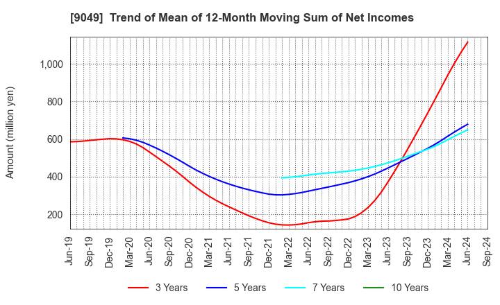 9049 Keifuku Electric Railroad Co.,Ltd.: Trend of Mean of 12-Month Moving Sum of Net Incomes