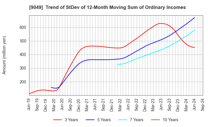 9049 Keifuku Electric Railroad Co.,Ltd.: Trend of StDev of 12-Month Moving Sum of Ordinary Incomes