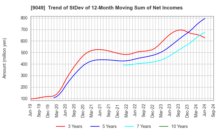 9049 Keifuku Electric Railroad Co.,Ltd.: Trend of StDev of 12-Month Moving Sum of Net Incomes