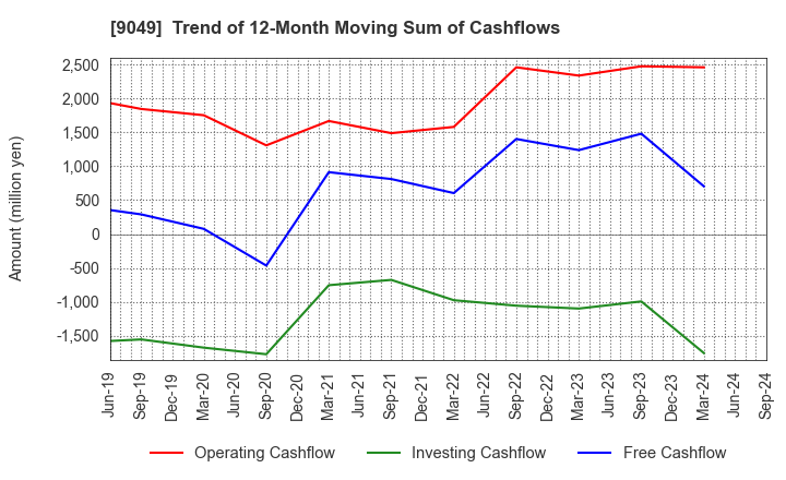 9049 Keifuku Electric Railroad Co.,Ltd.: Trend of 12-Month Moving Sum of Cashflows