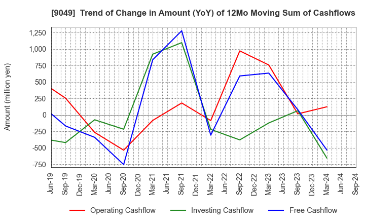 9049 Keifuku Electric Railroad Co.,Ltd.: Trend of Change in Amount (YoY) of 12Mo Moving Sum of Cashflows