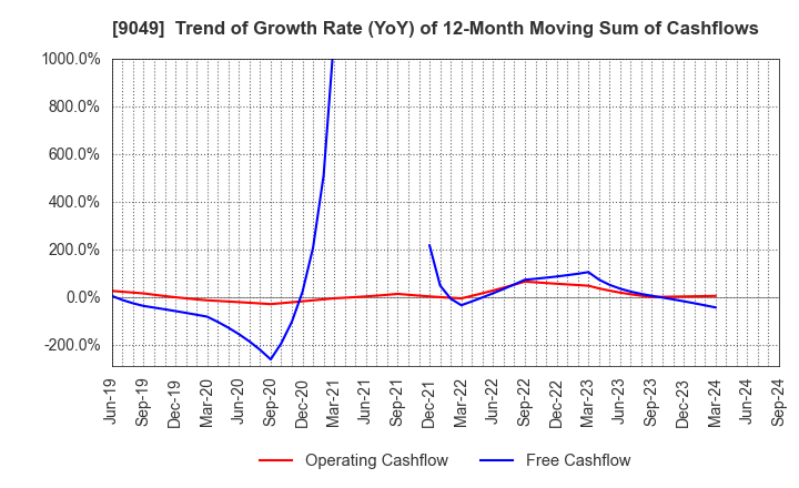 9049 Keifuku Electric Railroad Co.,Ltd.: Trend of Growth Rate (YoY) of 12-Month Moving Sum of Cashflows