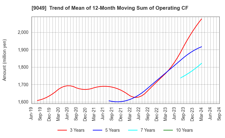 9049 Keifuku Electric Railroad Co.,Ltd.: Trend of Mean of 12-Month Moving Sum of Operating CF