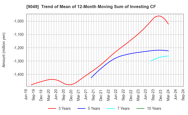 9049 Keifuku Electric Railroad Co.,Ltd.: Trend of Mean of 12-Month Moving Sum of Investing CF