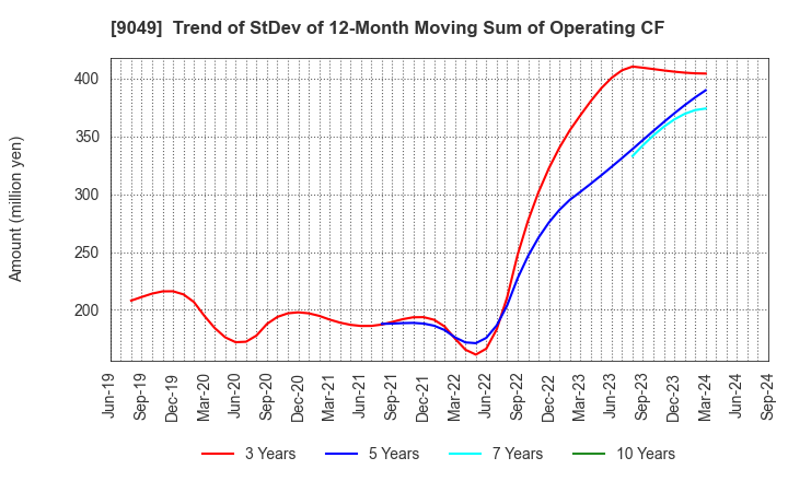 9049 Keifuku Electric Railroad Co.,Ltd.: Trend of StDev of 12-Month Moving Sum of Operating CF