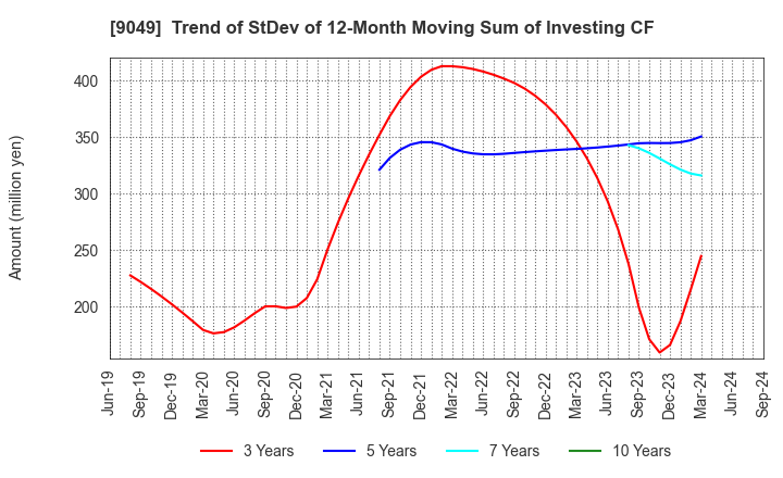 9049 Keifuku Electric Railroad Co.,Ltd.: Trend of StDev of 12-Month Moving Sum of Investing CF