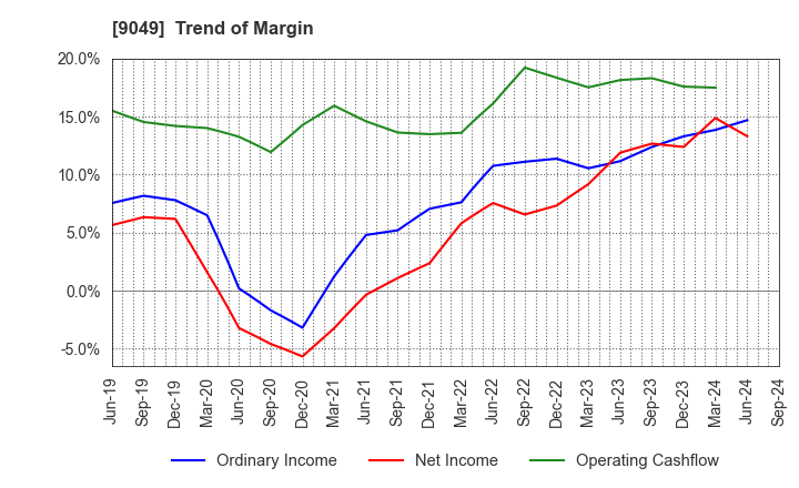 9049 Keifuku Electric Railroad Co.,Ltd.: Trend of Margin