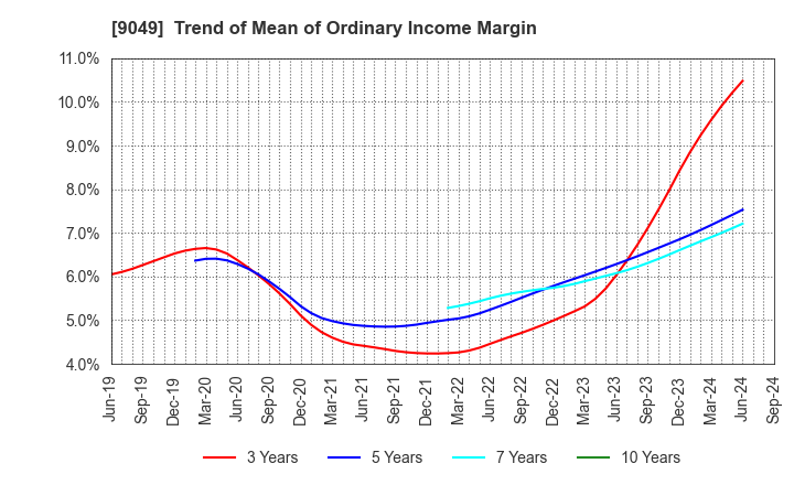 9049 Keifuku Electric Railroad Co.,Ltd.: Trend of Mean of Ordinary Income Margin