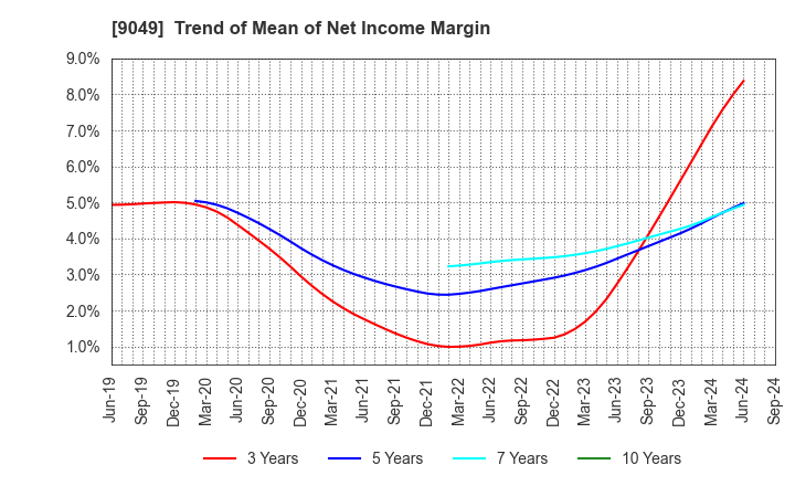 9049 Keifuku Electric Railroad Co.,Ltd.: Trend of Mean of Net Income Margin